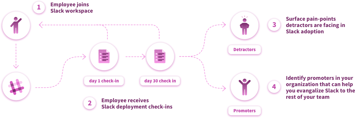 Slack Adoption workflow