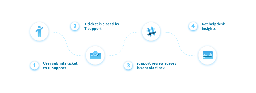 IT Helpdesk Health workflow