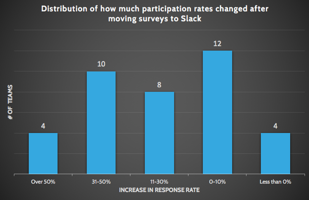 polly in slack polling and survey participation rates